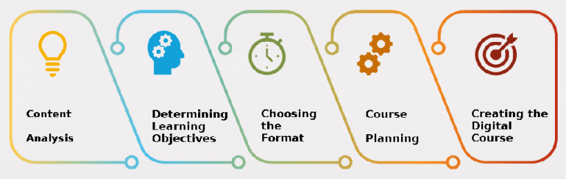 work process converting manual to digital eLearning content